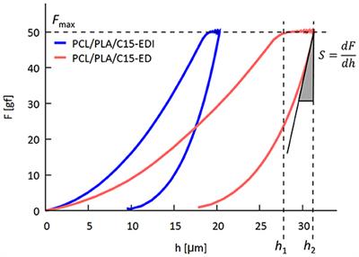 Monitoring of Morphology and Properties During Preparation of PCL/PLA Microfibrillar Composites With Organophilic Montmorillonite
